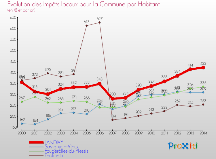Evolution et montant des impôts locaux par Habitant pour LANDIVY et les communes proches de 2000 à 2014 Comparaison des impôts locaux par habitant pour LANDIVY et les communes voisines de 2000 à 2014