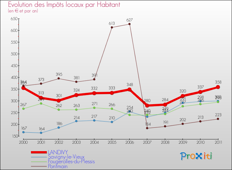 Evolution et montant des impôts locaux par Habitant pour LANDIVY et les communes proches Comparaison des impôts locaux par habitant pour LANDIVY et les communes voisines