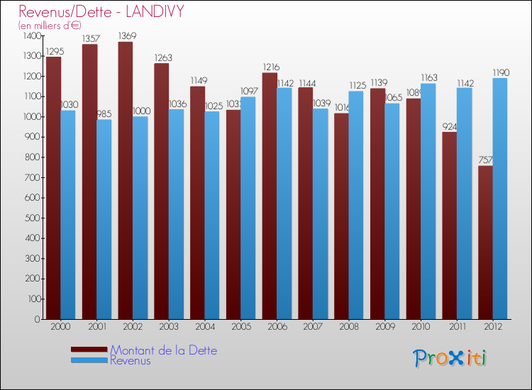 Evolution comparée de la dette et des revenus pour la commune de LANDIVY de 2000 à 2012 Comparaison de la dette et des revenus pour LANDIVY de 2000 à 2012