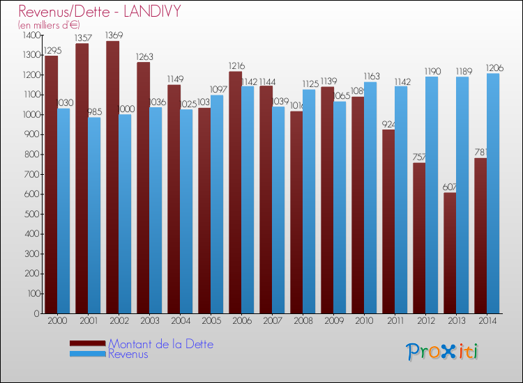 Evolution comparée de la dette et des revenus pour la commune de LANDIVY de 2000 à 2014 Comparaison de la dette et des revenus pour LANDIVY de 2000 à 2014