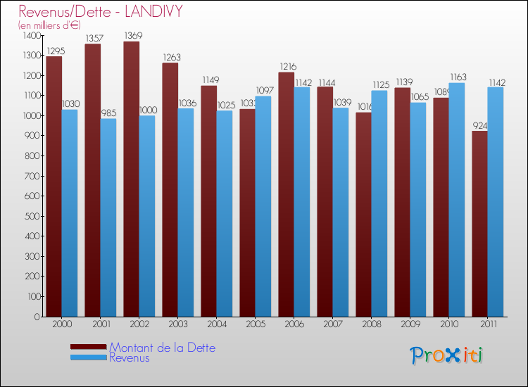 Evolution comparée de la dette et des revenus pour la commune de LANDIVY de 2000 à 2011 Comparaison de la dette et des revenus pour LANDIVY de 2000 à 2011