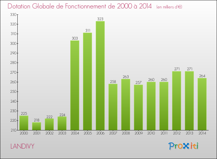 Evolution du montant de la Dotation Globale de Fonctionnement pour la commune de LANDIVY de 2000 à 2014 Evolution du montant de la Dotation Globale de Fonctionnement pour LANDIVY de 2000 à 2014