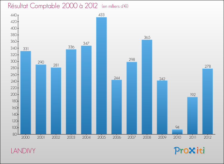 Evolution du résultat comptable pour la commune de LANDIVY de 2000 à 2012 Evolution du résultat comptable pour LANDIVY de 2000 à 2012
