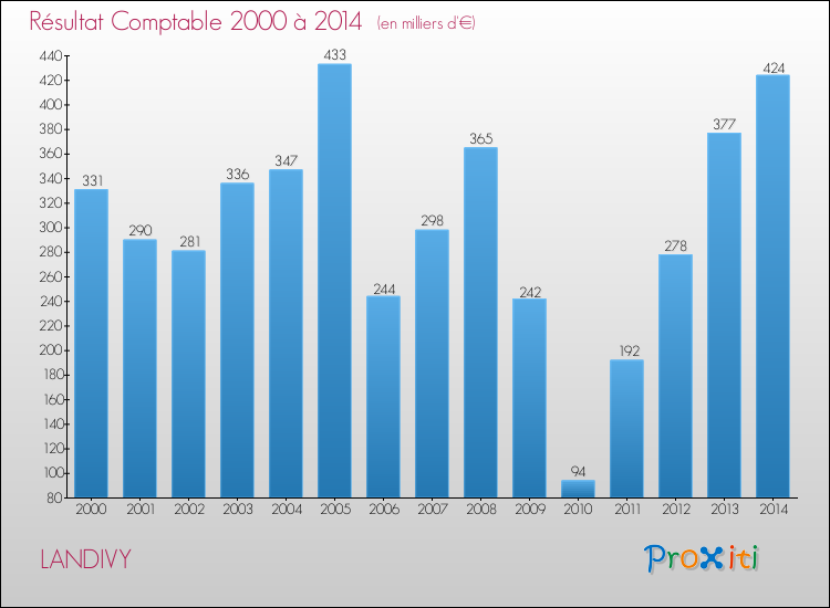 Evolution du résultat comptable pour la commune de LANDIVY de 2000 à 2014 Evolution du résultat comptable pour LANDIVY de 2000 à 2014