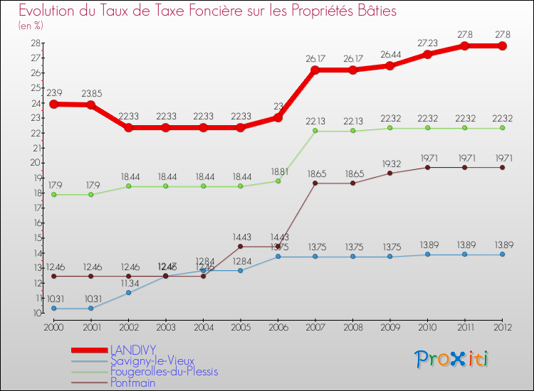 Evolution du taux de la taxe foncière sur le bati pour LANDIVY et les communes proches de 2000 à 2012 Comparaison des taux de taxe foncière sur le bati pour LANDIVY et les communes voisines de 2000 à 2012