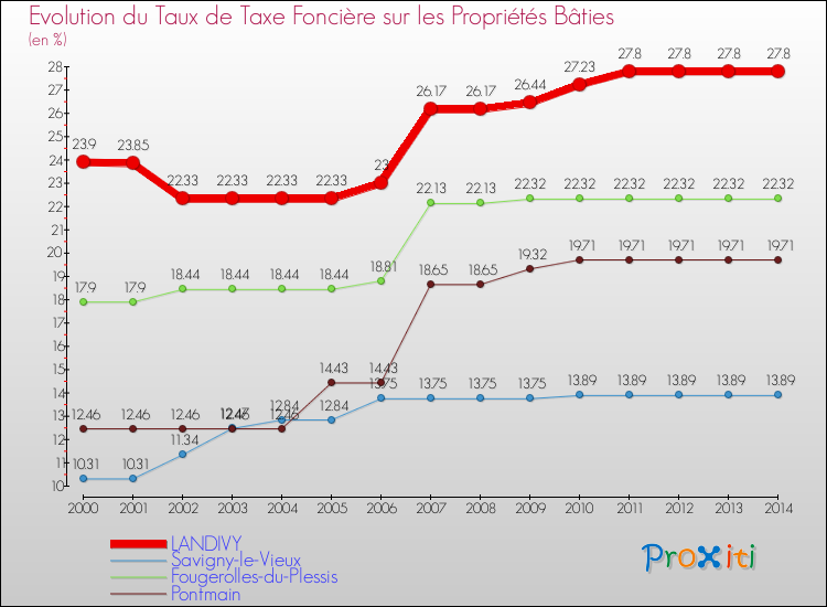 Evolution du taux de la taxe foncière sur le bati pour LANDIVY et les communes proches de 2000 à 2014 Comparaison des taux de taxe foncière sur le bati pour LANDIVY et les communes voisines de 2000 à 2014