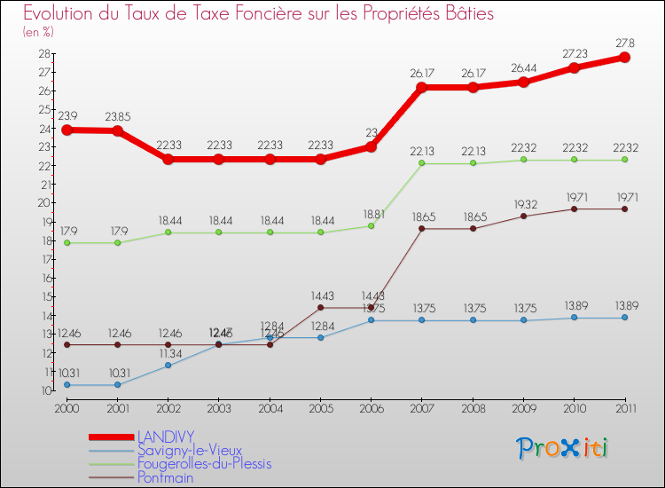 Evolution du taux de la taxe foncière sur le bati pour LANDIVY et les communes proches Comparaison des taux de taxe foncière sur le bati pour LANDIVY et les communes voisines