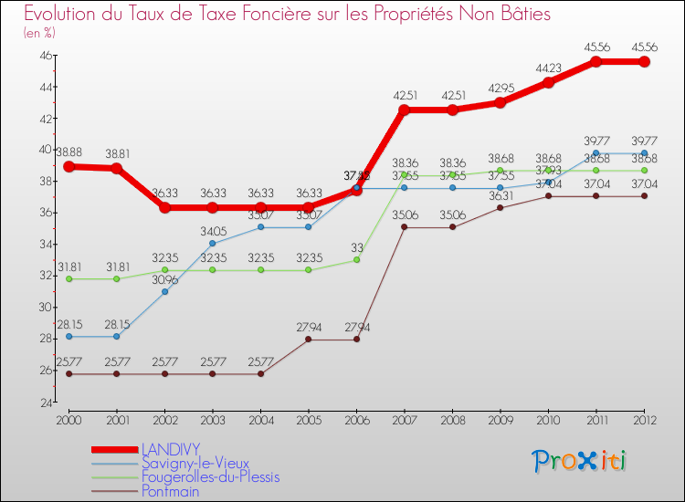 Evolution du taux de la taxe foncière sur les immeubles et terrains non batis pour LANDIVY et les communes proches de 2000 à 2012 Comparaison des taux de la taxe foncière sur les immeubles et terrains non batis pour LANDIVY et les communes voisines de 2000 à 2012