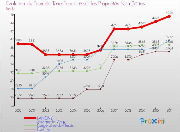 Evolution du taux de la taxe foncière sur les immeubles et terrains non batis pour LANDIVY et les communes proches Comparaison des taux de la taxe foncière sur les immeubles et terrains non batis pour LANDIVY et les communes voisines
