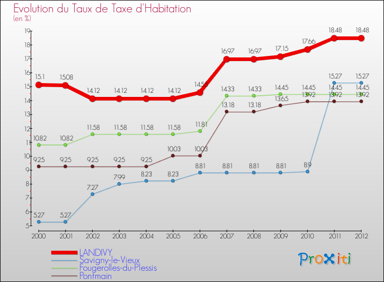 Evolution du taux de la taxe d'habitation pour LANDIVY et les communes proches Comparaison des taux de la taxe d'habitation pour LANDIVY et les communes voisines