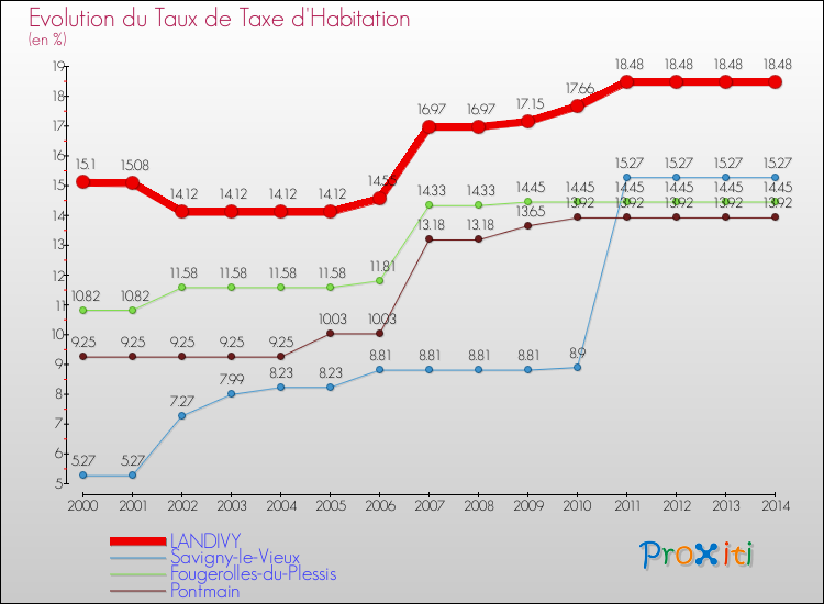 Evolution du taux de la taxe d'habitation pour LANDIVY et les communes proches de 2000 à 2014 Comparaison des taux de la taxe d'habitation pour LANDIVY et les communes voisines de 2000 à 2014