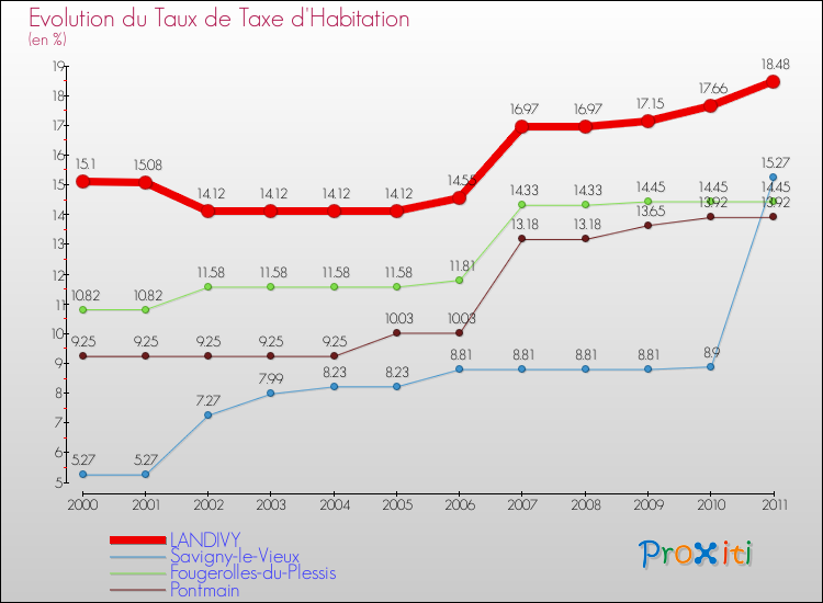 Evolution du taux de la taxe d'habitation pour LANDIVY et les communes proches Comparaison des taux de la taxe d'habitation pour LANDIVY et les communes voisines