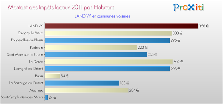 Montant des impôts locaux par Habitant pour LANDIVY et les communes proches Comparaison des impôts locaux par habitant pour LANDIVY et les communes voisines
