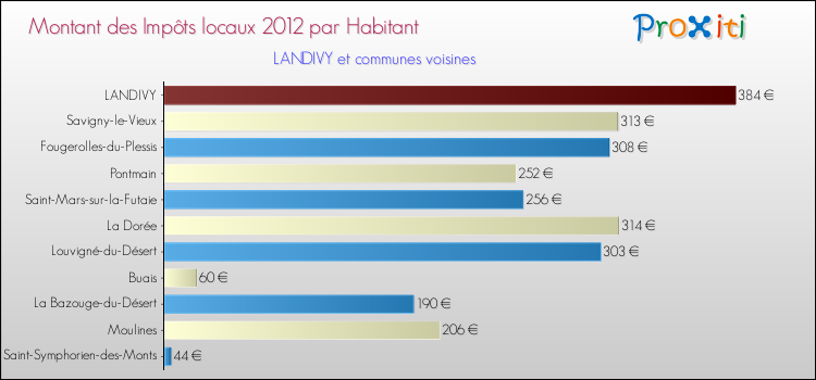 Montant des impôts locaux par Habitant pour LANDIVY et les communes proches Comparaison des impôts locaux par habitant pour LANDIVY et les communes voisines