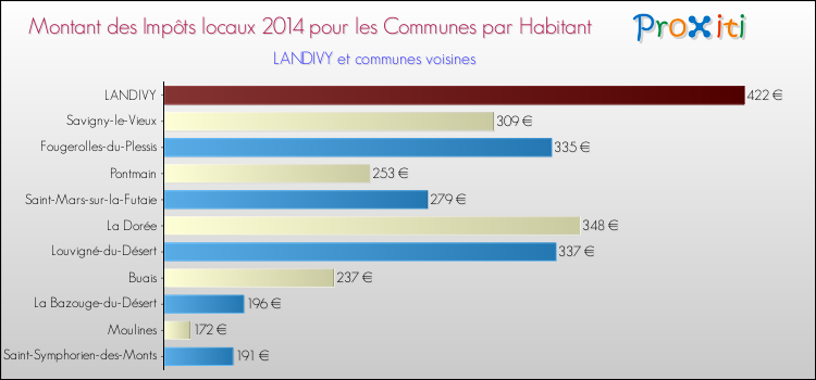 Montant des impôts locaux par Habitant pour LANDIVY et les communes proches en 2014 Comparaison des impôts locaux par habitant pour LANDIVY et les communes voisines en 2014
