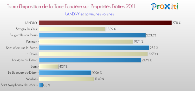 Taux d'imposition de la taxe foncière sur le bati 2011 pour LANDIVY et les communes proches Comparaison des taux d'imposition de la taxe foncière sur le bati 2011 pour LANDIVY et les communes voisines