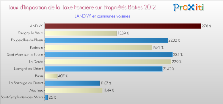 Taux d'imposition de la taxe foncière sur le bati 2012 pour LANDIVY et les communes proches Comparaison des taux d'imposition de la taxe foncière sur le bati 2012 pour LANDIVY et les communes voisines