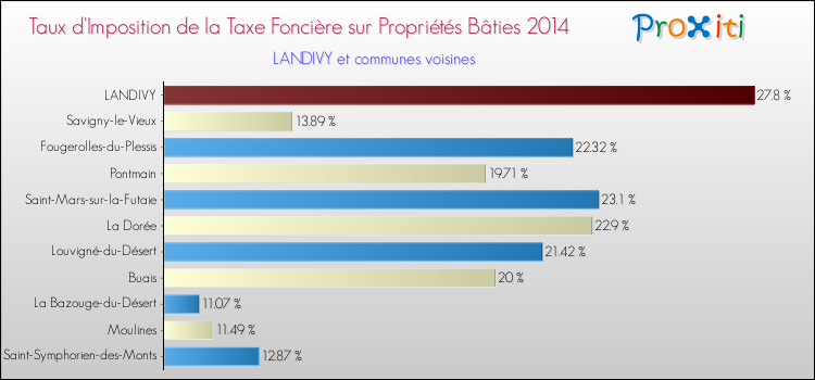 Taux d'imposition de la taxe foncière sur le bati 2014 pour LANDIVY et les communes proches Comparaison des taux d'imposition de la taxe foncière sur le bati 2014 pour LANDIVY et les communes voisines