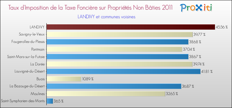 Taux d'imposition de la taxe foncière sur les immeubles et terrains non batis 2011 pour LANDIVY et les communes proches Comparaison des taux d'imposition de la taxe foncière sur les immeubles et terrains non batis 2011 pour LANDIVY et les communes voisines