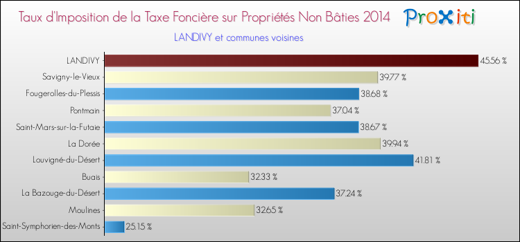 Taux d'imposition de la taxe foncière sur les immeubles et terrains non batis 2014 pour LANDIVY et les communes proches Comparaison des taux d'imposition de la taxe foncière sur les immeubles et terrains non batis 2014 pour LANDIVY et les communes voisines