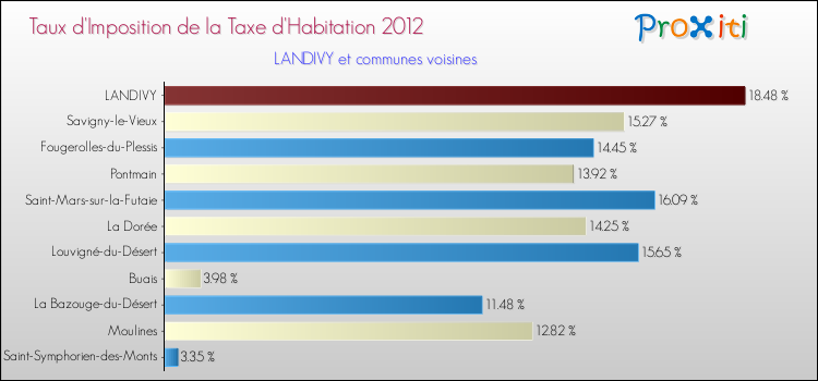 Taux d'imposition de la taxe d'habitation 2012 pour LANDIVY et les communes proches Comparaison des taux d'imposition de la taxe d'habitation 2012 pour LANDIVY et les communes voisines