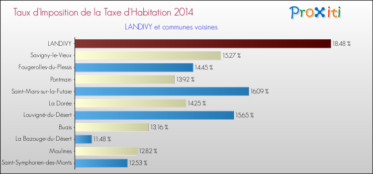 Taux d'imposition de la taxe d'habitation 2014 pour LANDIVY et les communes proches Comparaison des taux d'imposition de la taxe d'habitation 2014 pour LANDIVY et les communes voisines