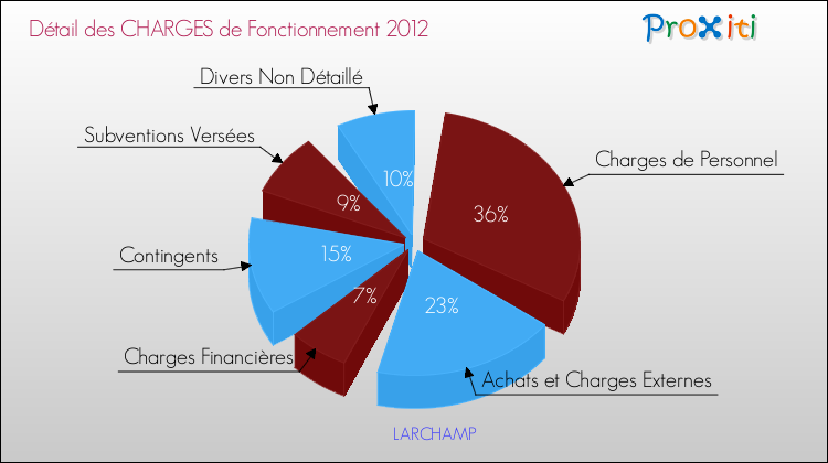 Décomposition des Charges de Fonctionnement 2012 de la commune de LARCHAMP Charges de Fonctionnement 2012 pour la commune de LARCHAMP
