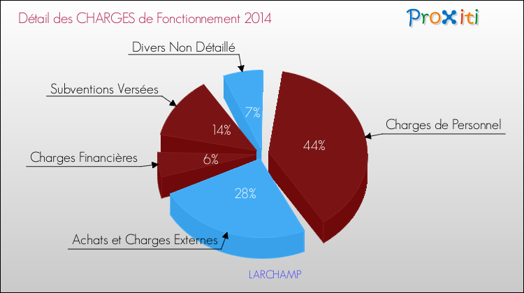 Décomposition des Charges de Fonctionnement 2014 de la commune de LARCHAMP Charges de Fonctionnement 2014 pour la commune de LARCHAMP