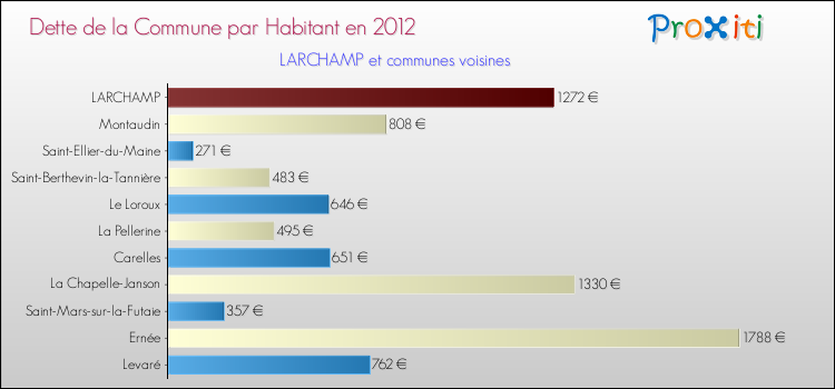 Dette par habitant de la commune en 2012 pour LARCHAMP et les communes proches Comparaison de la dette par habitant de la commune en 2012 pour LARCHAMP et les communes voisines