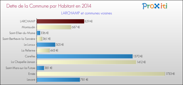 Dette par habitant de la commune en 2014 pour LARCHAMP et les communes proches Comparaison de la dette par habitant de la commune en 2014 pour LARCHAMP et les communes voisines