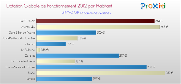 Montant des dotations globales de fonctionnement DGF par Habitant pour LARCHAMP et les communes proches Comparaison des des dotations globales de fonctionnement DGF par habitant pour LARCHAMP et les communes voisines