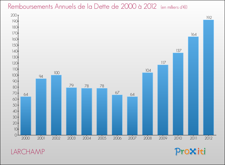 Evolution de l'annuité de la dette pour la commune de LARCHAMP de 2000 à 2012 Annuités de la dette pour LARCHAMP de 2000 à 2012