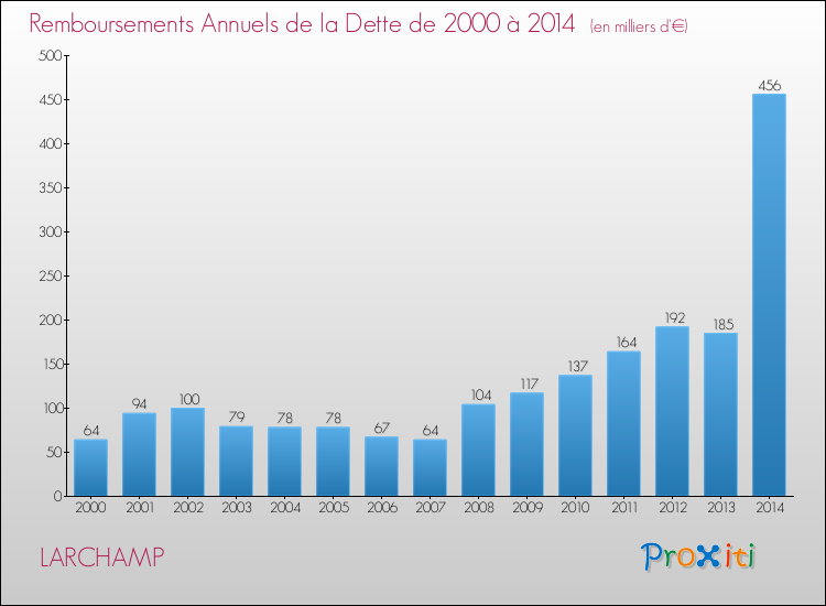 Evolution de l'annuité de la dette pour la commune de LARCHAMP de 2000 à 2014 Annuités de la dette pour LARCHAMP de 2000 à 2014