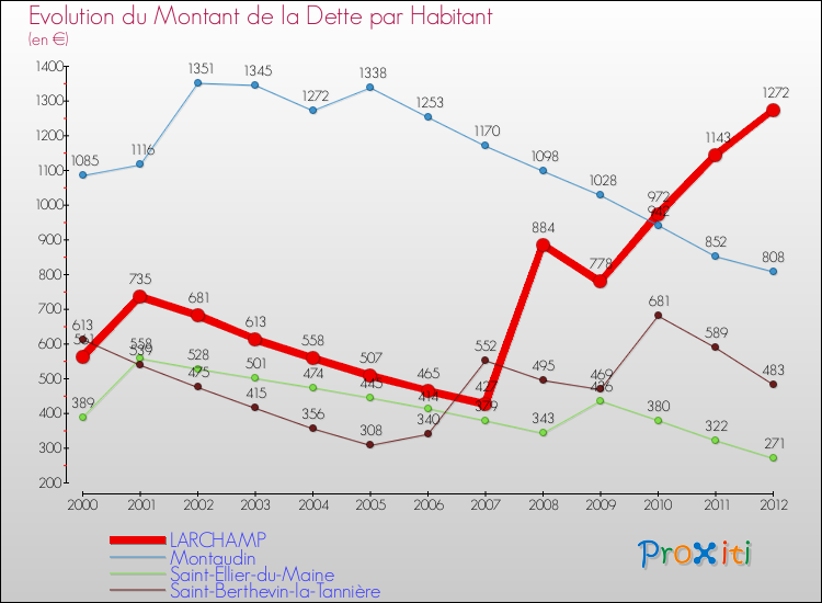 Evolution de la dette par habitant pour la commune de LARCHAMP et les communes proches de 2000 à 2012 Comparaison de la dette par habitant pour LARCHAMP et les communes voisines de 2000 à 2012