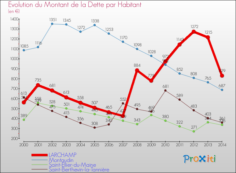 Evolution de la dette par habitant pour la commune de LARCHAMP et les communes proches de 2000 à 2014 Comparaison de la dette par habitant pour LARCHAMP et les communes voisines de 2000 à 2014
