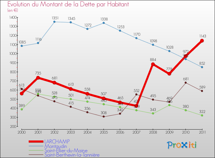 Evolution de la dette par habitant pour la commune de LARCHAMP et les communes proches Comparaison de la dette par habitant pour LARCHAMP et les communes voisines