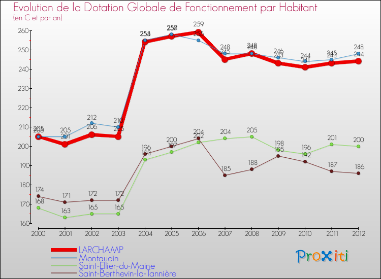 Evolution et montant de la dotation globale de fonctionnement par Habitant pour LARCHAMP et les communes proches Comparaison des dotations globales de fonctionnement par habitant pour LARCHAMP et les communes voisines