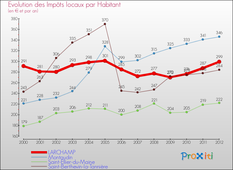 Evolution et montant des impôts locaux par Habitant pour LARCHAMP et les communes proches Comparaison des impôts locaux par habitant pour LARCHAMP et les communes voisines
