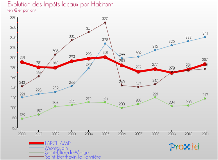 Evolution et montant des impôts locaux par Habitant pour LARCHAMP et les communes proches Comparaison des impôts locaux par habitant pour LARCHAMP et les communes voisines