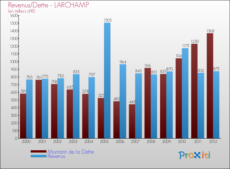 Evolution comparée de la dette et des revenus pour la commune de LARCHAMP de 2000 à 2012 Comparaison de la dette et des revenus pour LARCHAMP de 2000 à 2012