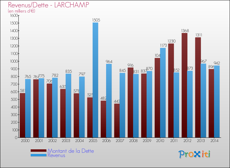 Evolution comparée de la dette et des revenus pour la commune de LARCHAMP de 2000 à 2014 Comparaison de la dette et des revenus pour LARCHAMP de 2000 à 2014