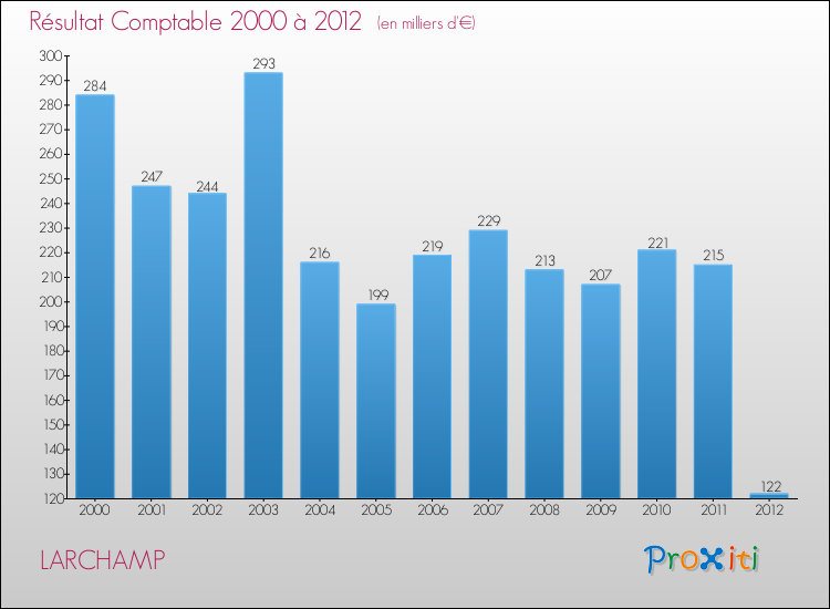 Evolution du résultat comptable pour la commune de LARCHAMP de 2000 à 2012 Evolution du résultat comptable pour LARCHAMP de 2000 à 2012