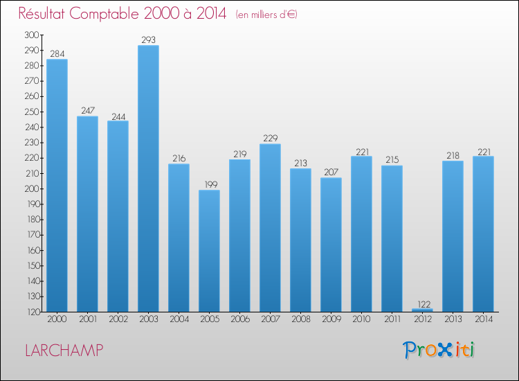 Evolution du résultat comptable pour la commune de LARCHAMP de 2000 à 2014 Evolution du résultat comptable pour LARCHAMP de 2000 à 2014