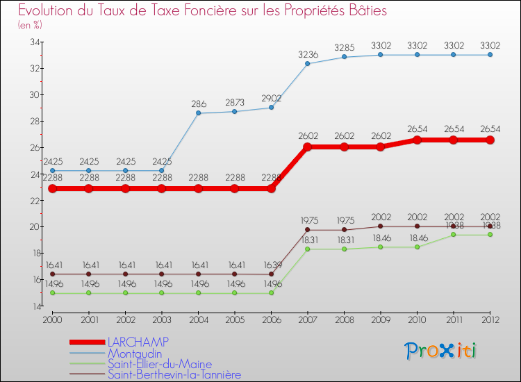 Evolution du taux de la taxe foncière sur le bati pour LARCHAMP et les communes proches de 2000 à 2012 Comparaison des taux de taxe foncière sur le bati pour LARCHAMP et les communes voisines de 2000 à 2012