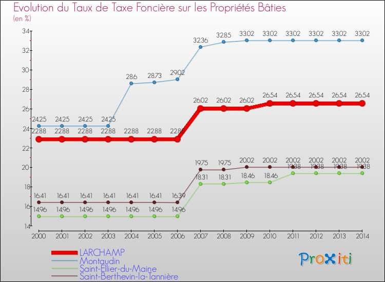 Evolution du taux de la taxe foncière sur le bati pour LARCHAMP et les communes proches de 2000 à 2014 Comparaison des taux de taxe foncière sur le bati pour LARCHAMP et les communes voisines de 2000 à 2014