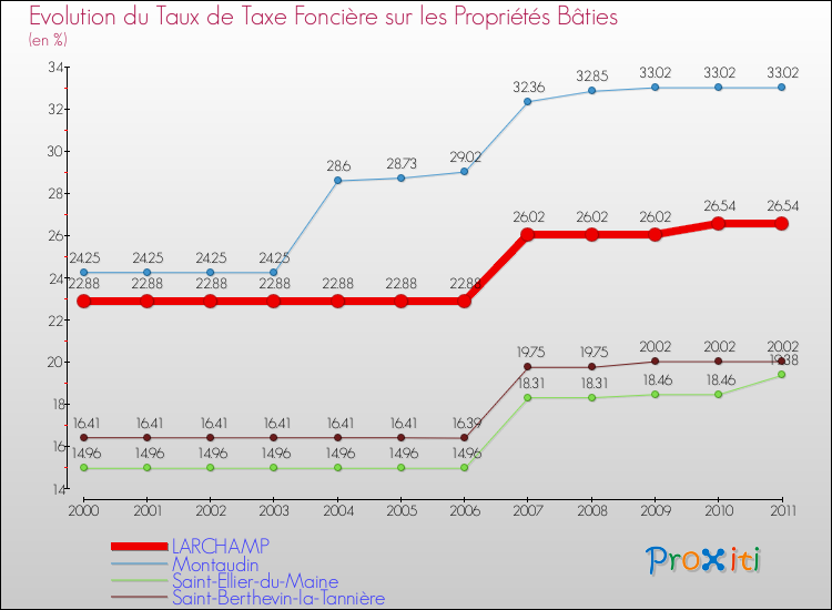 Evolution du taux de la taxe foncière sur le bati pour LARCHAMP et les communes proches Comparaison des taux de taxe foncière sur le bati pour LARCHAMP et les communes voisines