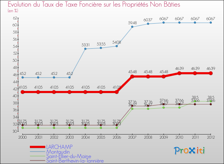 Evolution du taux de la taxe foncière sur les immeubles et terrains non batis pour LARCHAMP et les communes proches de 2000 à 2012 Comparaison des taux de la taxe foncière sur les immeubles et terrains non batis pour LARCHAMP et les communes voisines de 2000 à 2012