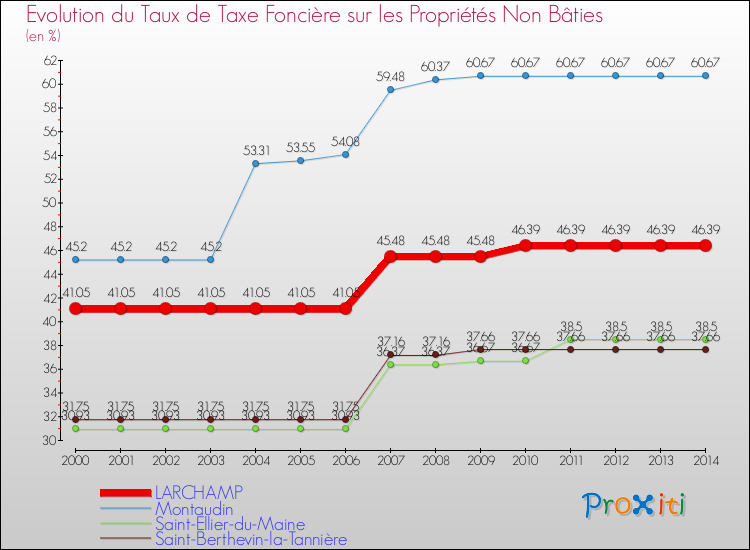 Evolution du taux de la taxe foncière sur les immeubles et terrains non batis pour LARCHAMP et les communes proches de 2000 à 2014 Comparaison des taux de la taxe foncière sur les immeubles et terrains non batis pour LARCHAMP et les communes voisines de 2000 à 2014