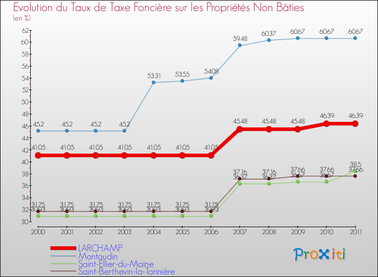 Evolution du taux de la taxe foncière sur les immeubles et terrains non batis pour LARCHAMP et les communes proches Comparaison des taux de la taxe foncière sur les immeubles et terrains non batis pour LARCHAMP et les communes voisines