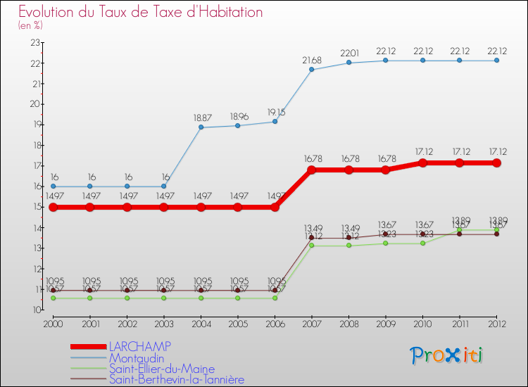 Evolution du taux de la taxe d'habitation pour LARCHAMP et les communes proches Comparaison des taux de la taxe d'habitation pour LARCHAMP et les communes voisines